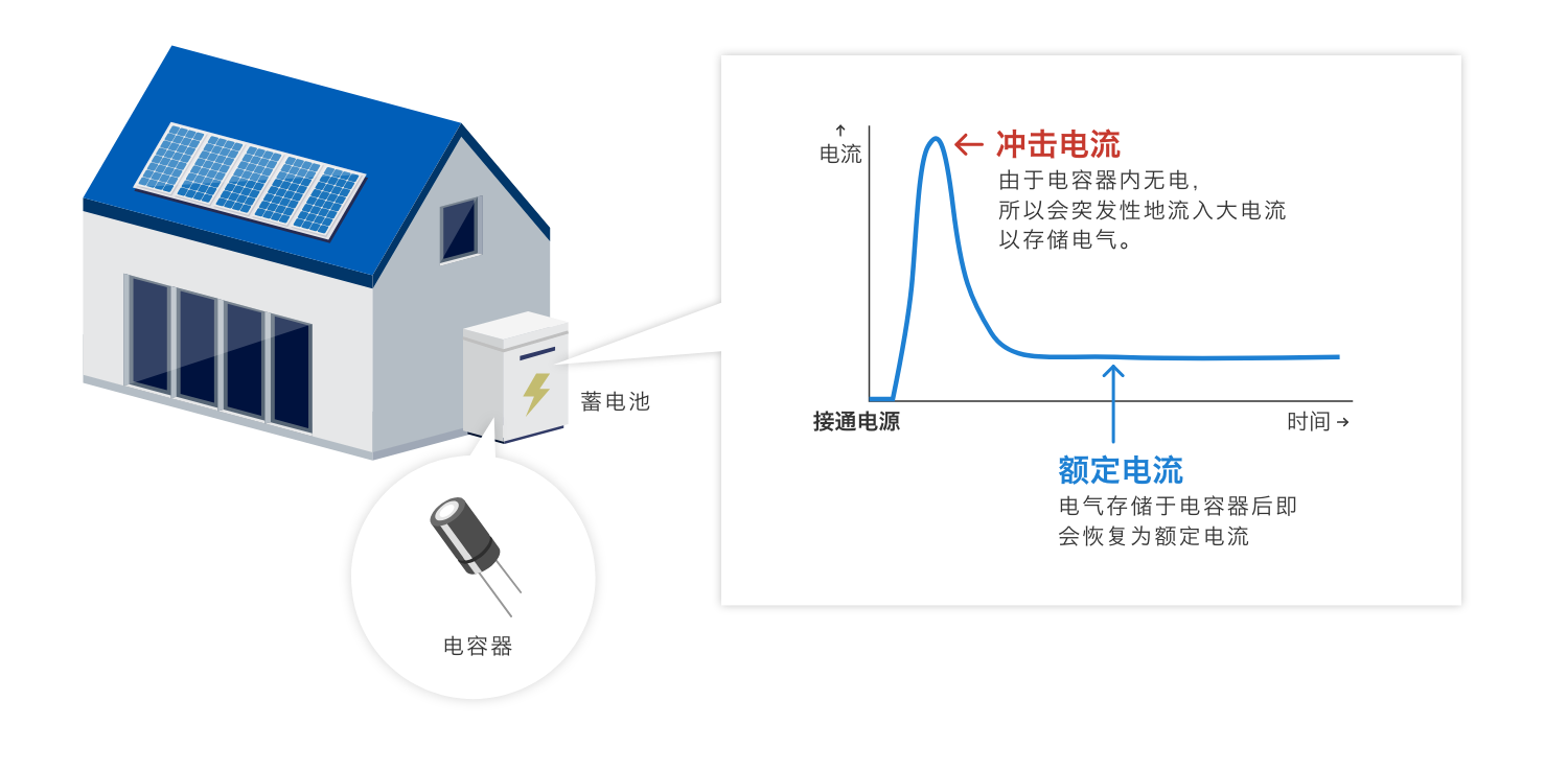 沖擊電流：由于電容器內(nèi)無(wú)電，所以會(huì)突發(fā)性地流入大電流以存儲(chǔ)電氣。額定電流：電氣存儲(chǔ)于電容器后即會(huì)恢復(fù)為額定電流