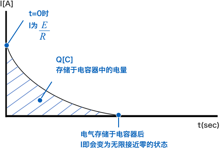 t=0時(shí)I為E/R　Q [C]存儲(chǔ)于電容器中的電量　電氣存儲(chǔ)于電容器后I即會(huì)變?yōu)闊o(wú)限接近零的狀態(tài)