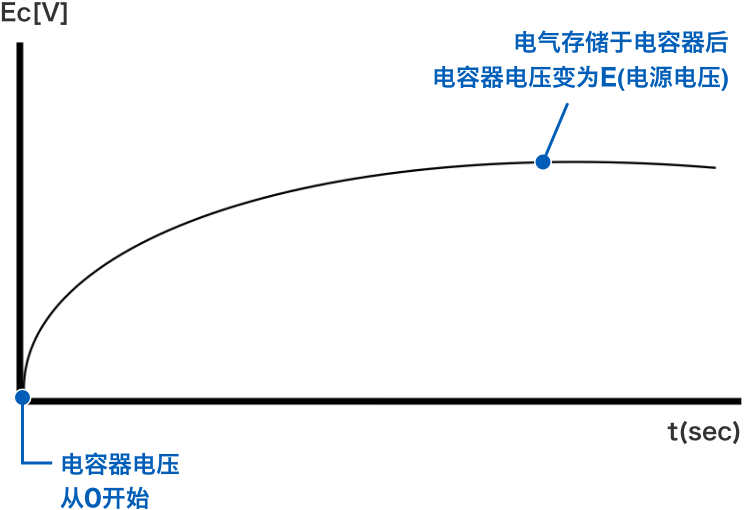 電氣存儲(chǔ)于電容器后電容器電壓變?yōu)镋(電源電壓)　電容器電壓從0開(kāi)始