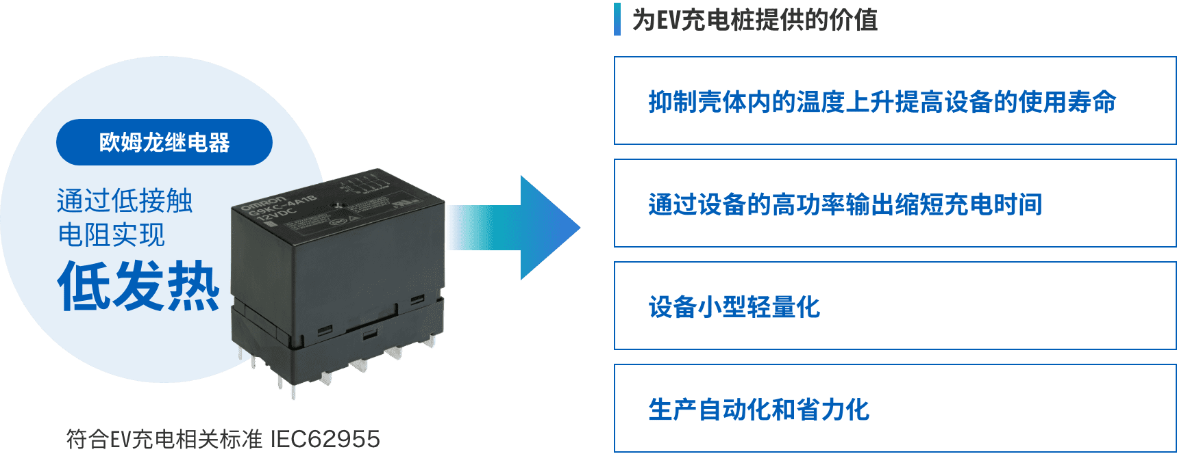 歐姆龍繼電器：通過(guò)低接觸電阻實(shí)現(xiàn)低發(fā)熱 => 為EV充電樁提供的價(jià)值：（抑制殼體內(nèi)的溫度上升提高設(shè)備的使用壽命、通過(guò)設(shè)備的高功率輸出縮短充電時(shí)間、設(shè)備小型輕量化、生產(chǎn)自動(dòng)化和省力化）符合EV充電相關(guān)標(biāo)準(zhǔn) IEC62955