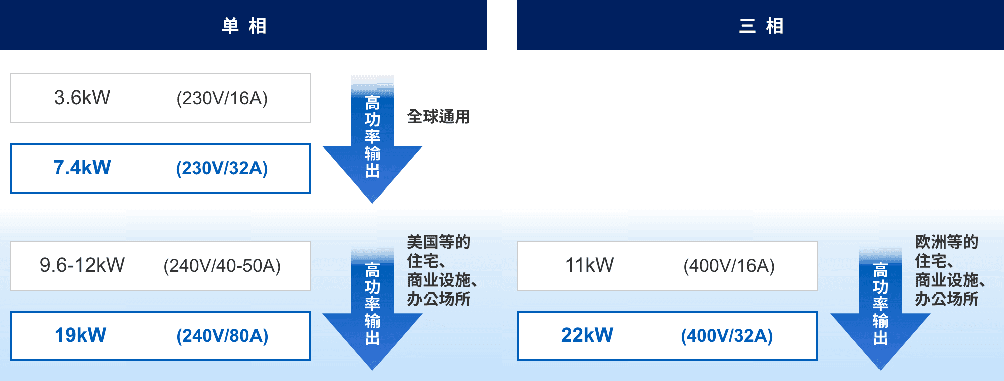 単相：3.6kW (230v/16A) => 7.4kW (230v/32A) 高功率輸出（全球通用）。9.6-12kW (240v/40-50A) => 19kW (240v/80A) 高功率輸出（美國(guó)等的住宅、商業(yè)設(shè)施、辦公場(chǎng)所）。三相：11kW (400v/16A) => 22kW (400v/32A) 高功率輸出（歐洲等的住宅、商業(yè)設(shè)施、辦公場(chǎng)所）。